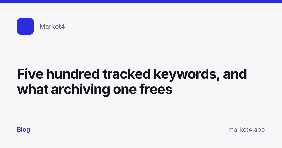 “Five hundred tracked keywords, and what archiving one frees” — Blog card — for Market4